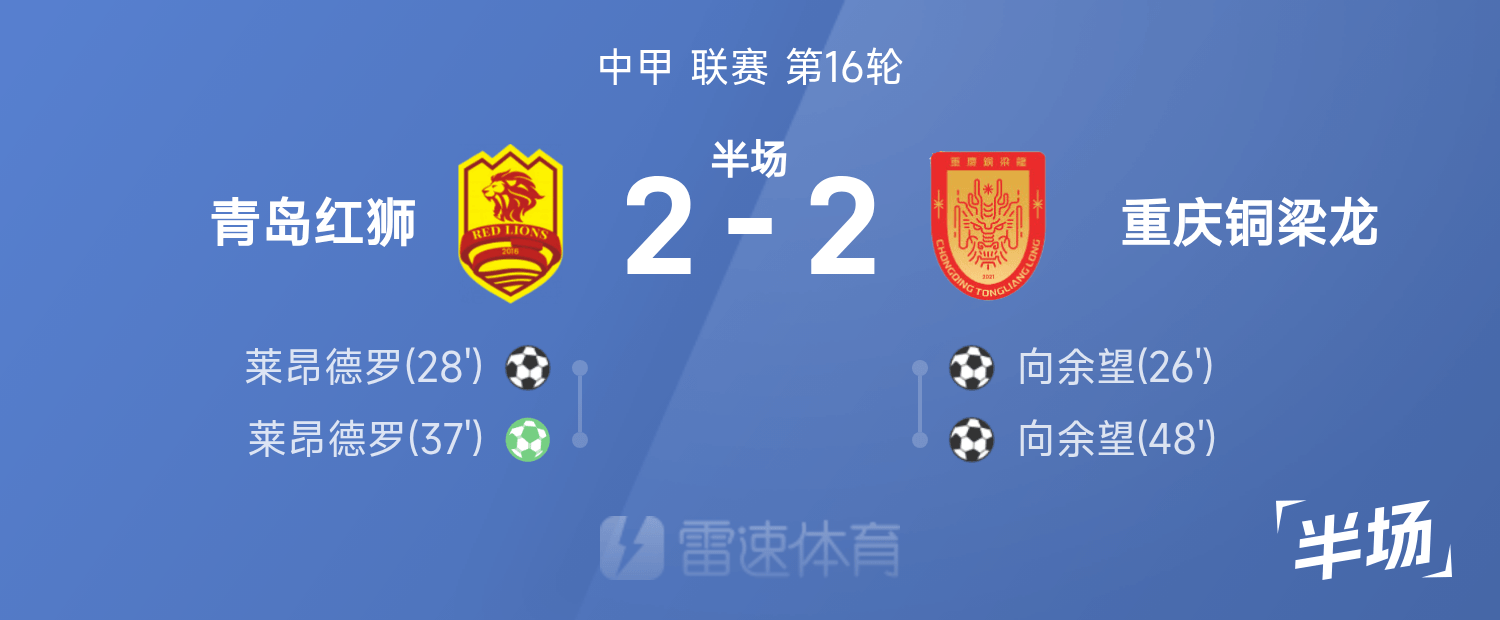 中甲半场：莱昂德罗梅开二度，向余望破门，青岛红狮2-2重庆铜梁龙